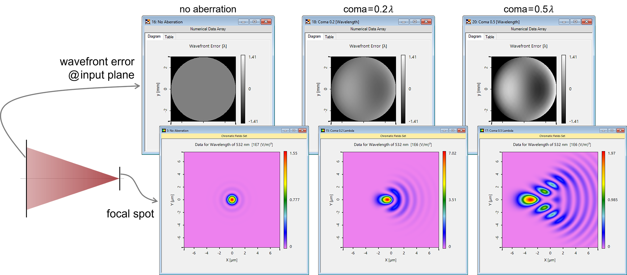 Aberration Effects of a Spherical Wave at the Focal Spot